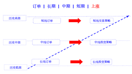 orders of long term medium term short term in rising cn